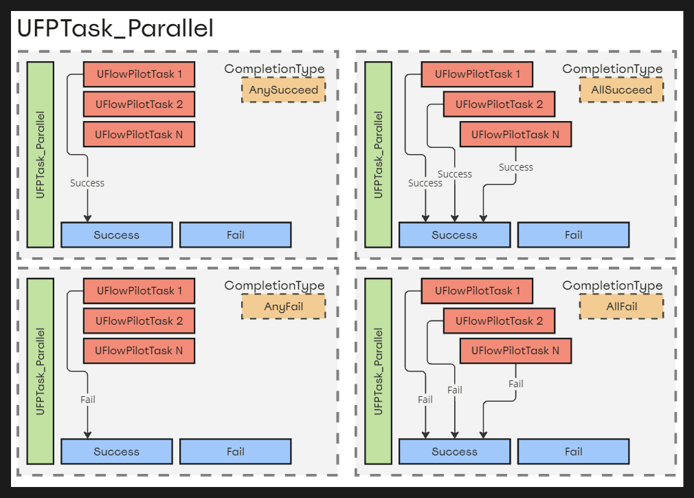 Parallel completion types