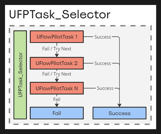 Selector