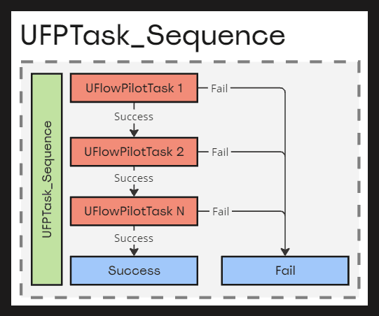 Sequence